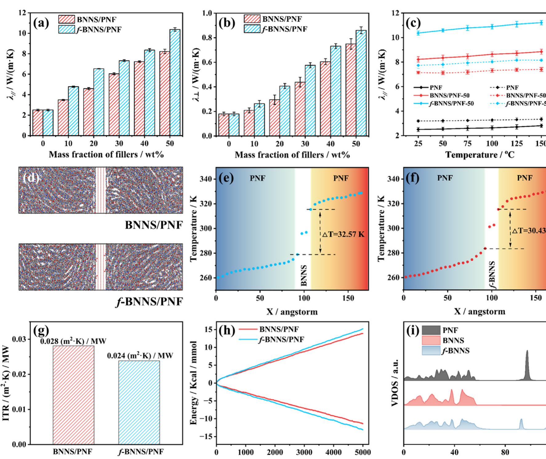 Thermal-conductivity plots, molecular-dynamics models, temperature fields, interfacial resistance, heat spectra, and vibrational-density-of-states curves.