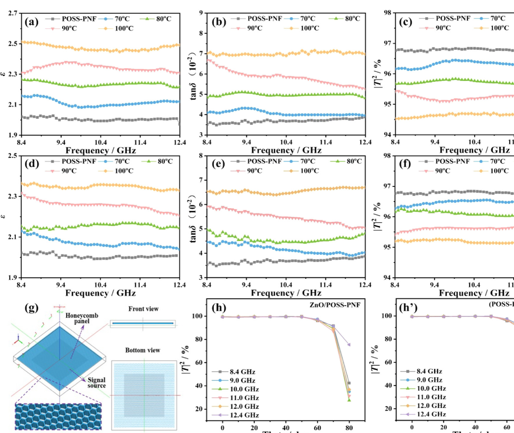 Dielectric and transmission plots across X band with a radome model and simulated transmission at several incidence angles.