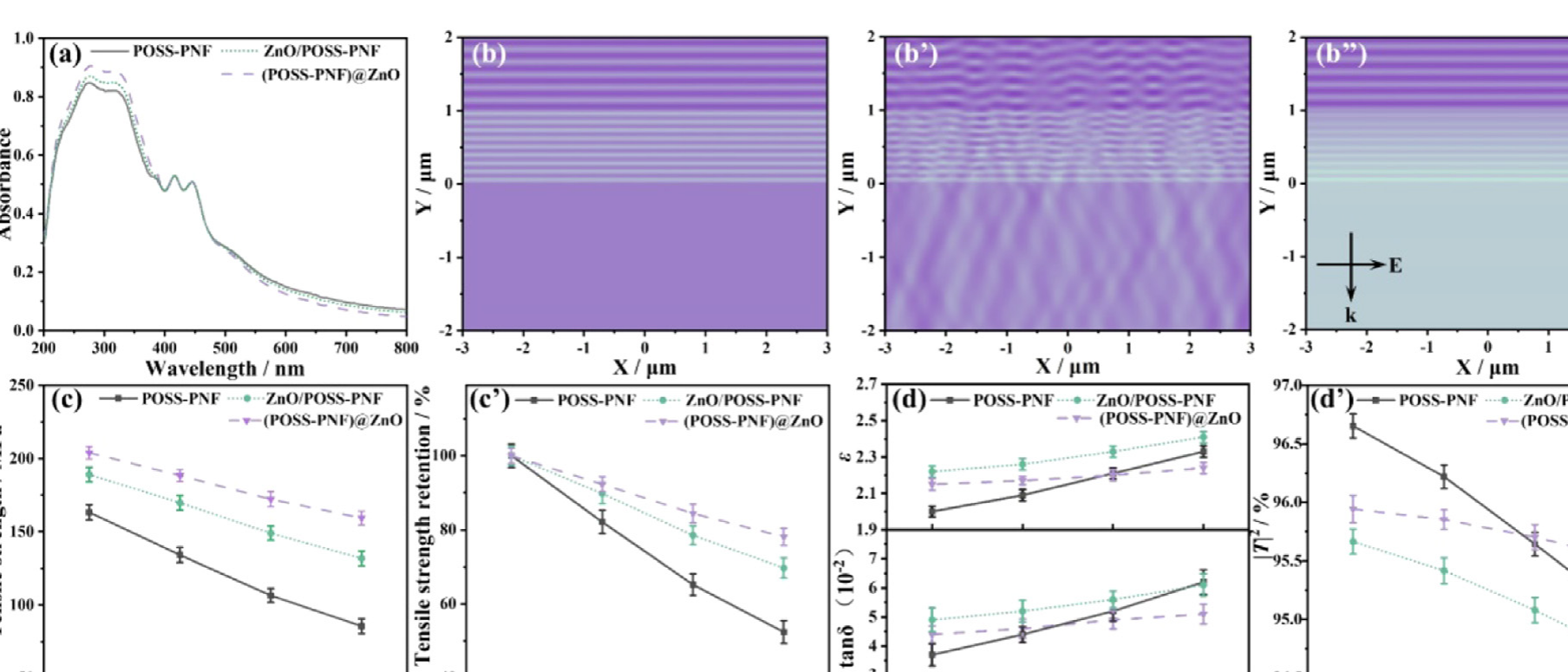 Ultraviolet spectra, near-field electric-field maps, and plots of retained strength, dielectric response, and transmission after UV aging.