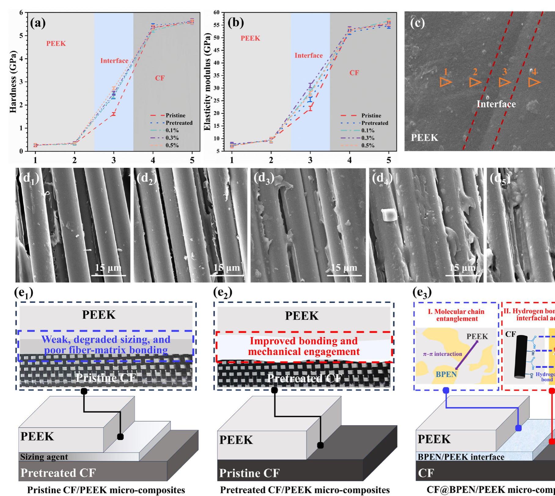 Interfacial hardness and modulus plots, nanoindentation locations, shear-fracture surfaces, and diagrams of the reinforcement mechanism.
