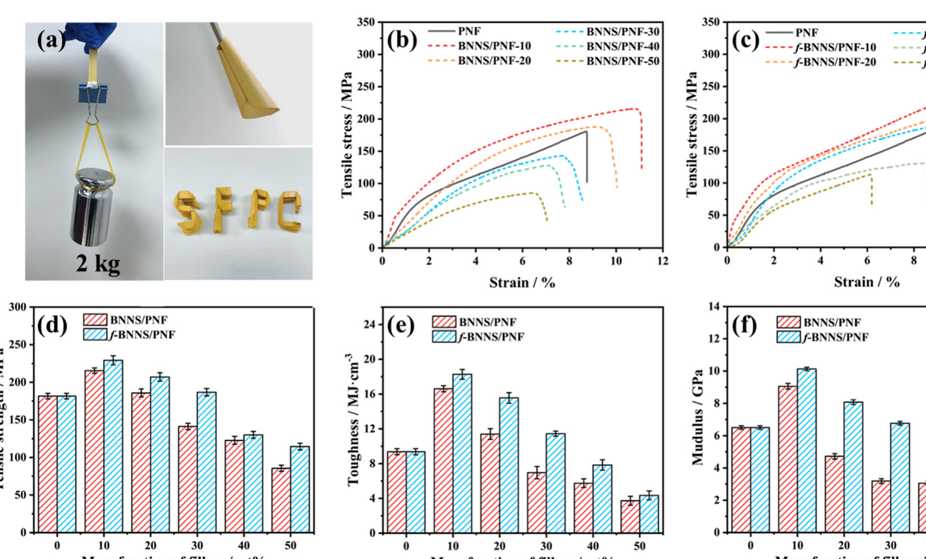 Photographs, stress-strain curves, and plots of tensile strength, modulus, and toughness for BNNS PNF composite papers.