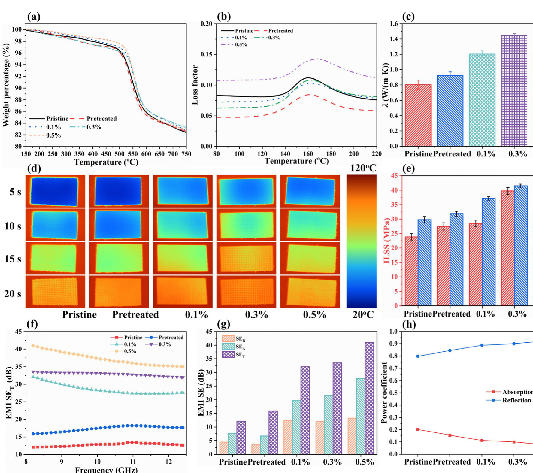 Thermal, mechanical, infrared-thermography, and X-band electromagnetic-shielding measurements for laminated composites.