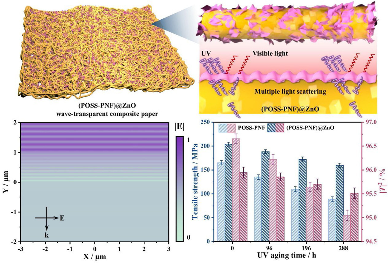 Graphical abstract showing a ZnO-modified PBO nanofiber paper, ultraviolet scattering, simulated electric-field transmission, and performance after UV aging.