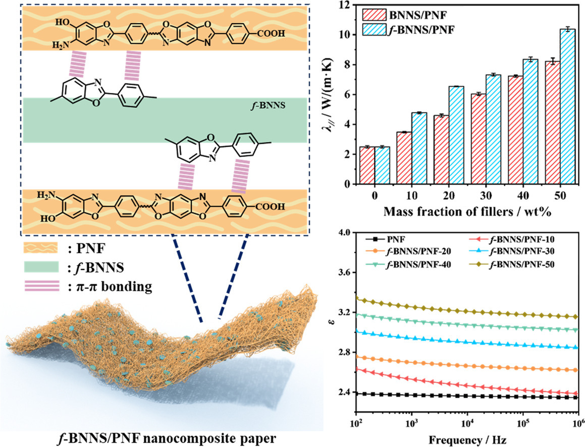 Graphical abstract showing interfacial pi-pi bonding in functionalized BNNS and PNF paper alongside thermal-conductivity and dielectric plots.