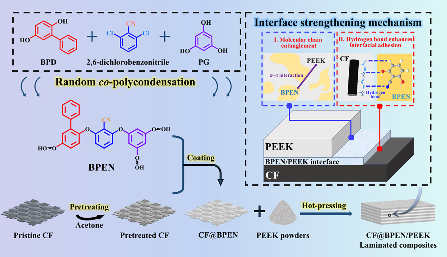 Graphical abstract showing BPEN synthesis, carbon-fiber pretreatment and coating, interface-strengthening mechanisms, and hot-pressed CF PEEK laminates.